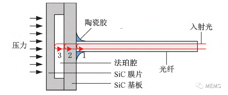 光纤法珀式SiC耐高温压力传感器的制造与测试