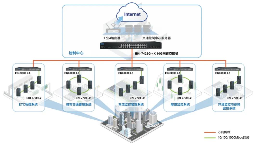 案例精选丨10G以太网解决方案，舒缓交通阻塞，释放安全通路