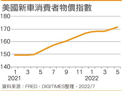 美国新车消费者物价指数
