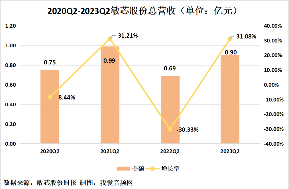 敏芯股份2023年上半年实现总营收1.56亿元-我爱音频网