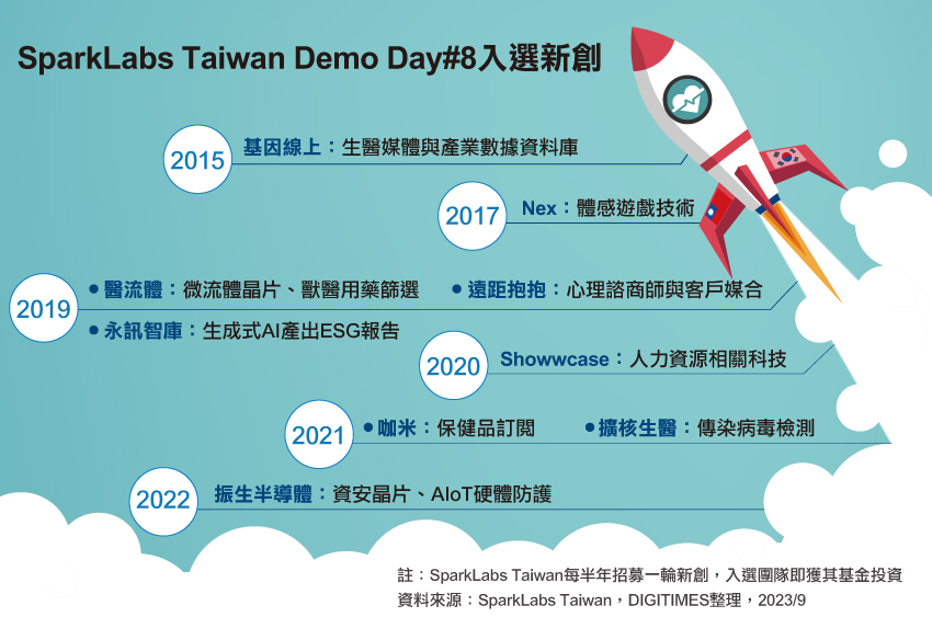 SparkLabs Taiwan Demo Day#8入选新创