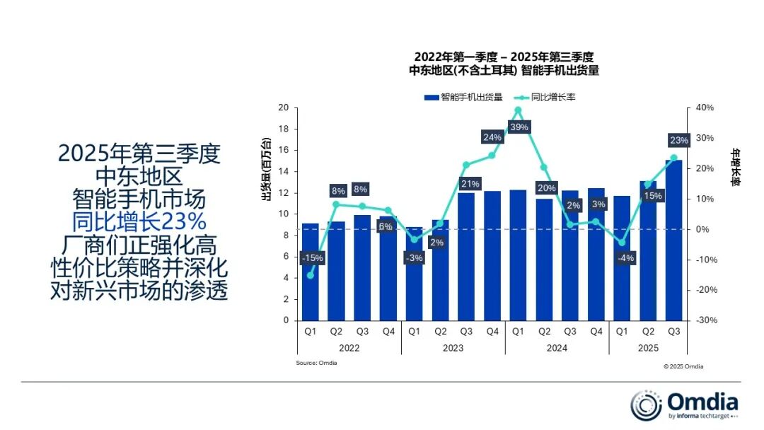 中东智能手机市场Q3增长显著，三星稳居第一