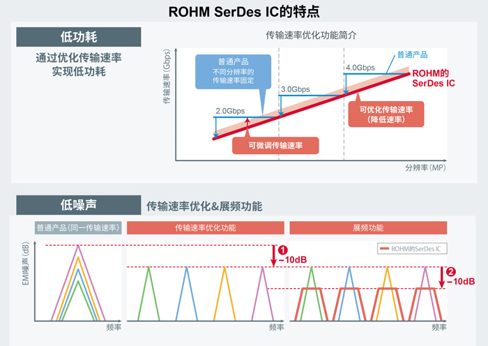 ROHM推出车载显示SerDes IC,简化视频传输路径 ROHM推出车载显示SerDes IC,简化视频传输路径