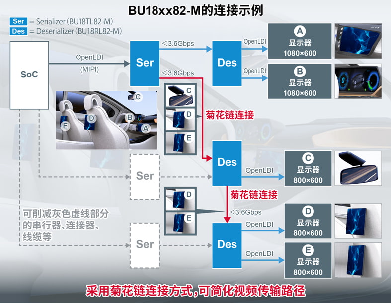 ROHM推出车载显示SerDes IC,简化视频传输路径 ROHM推出车载显示SerDes IC,简化视频传输路径