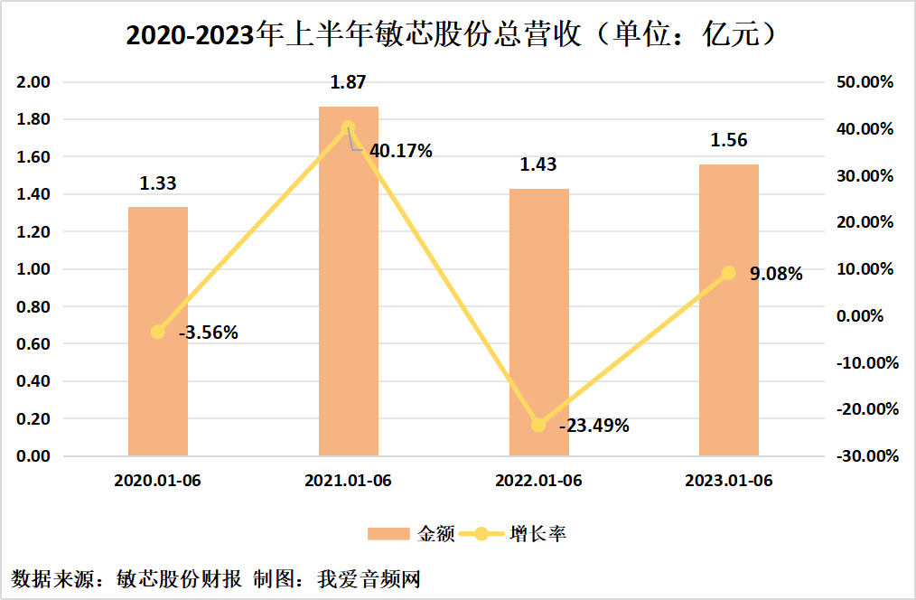 敏芯股份2023年上半年实现总营收1.56亿元-我爱音频网