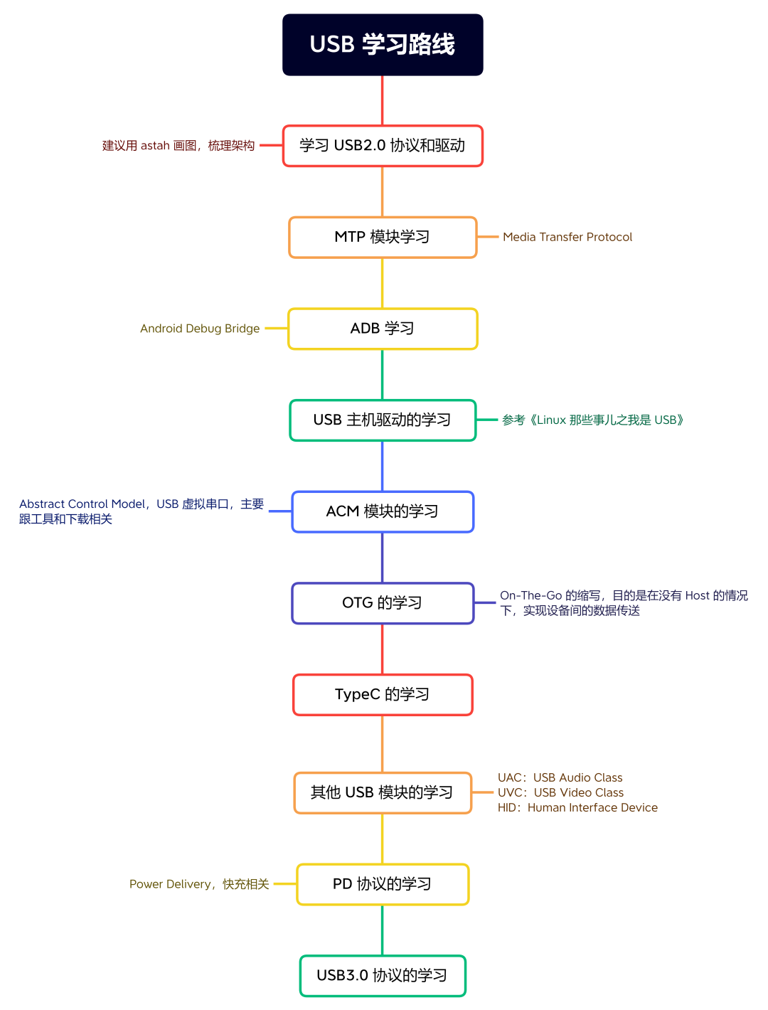 USB 学习路线