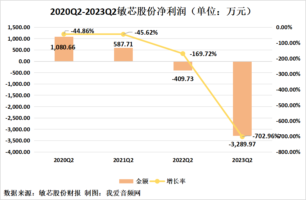 敏芯股份2023年上半年实现总营收1.56亿元-我爱音频网