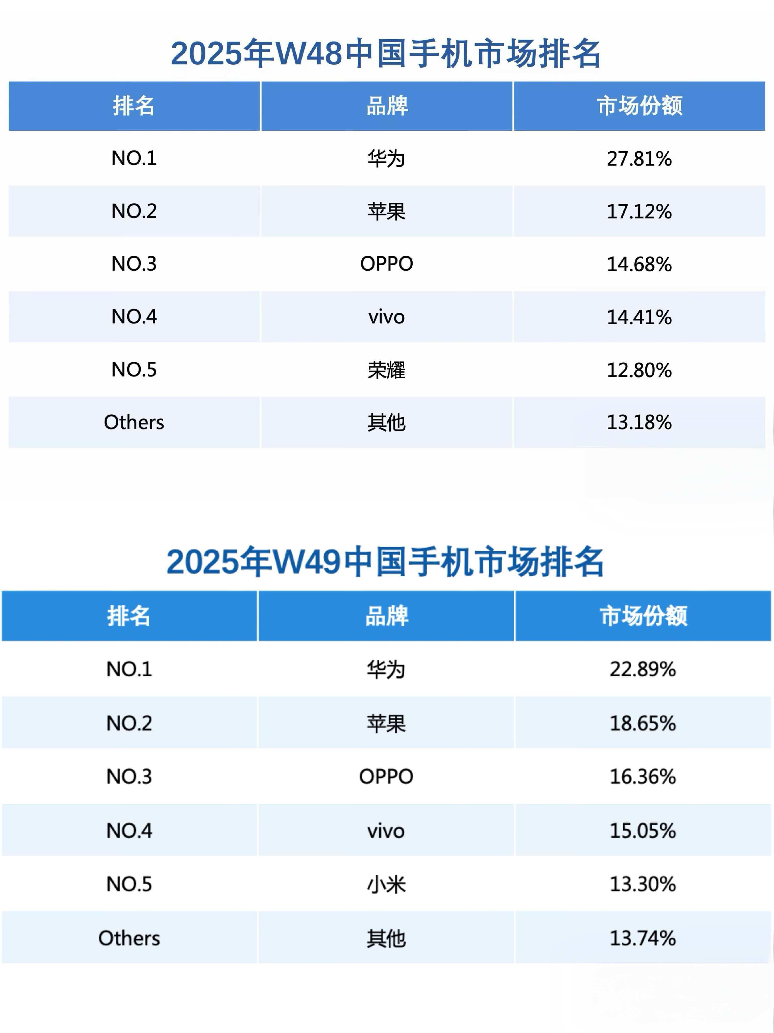 华为Mate80系列发布后重登国内手机市场榜首