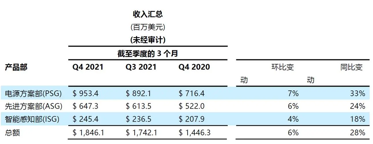 安森美：Q4营收超20亿美元，毛利率46.7%