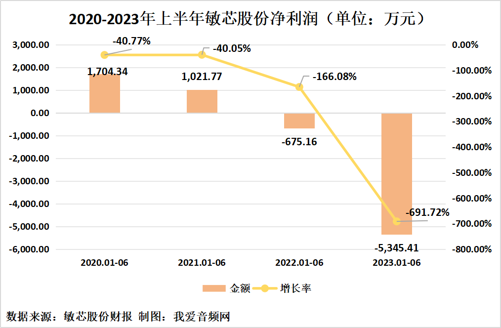 敏芯股份2023年上半年实现总营收1.56亿元-我爱音频网