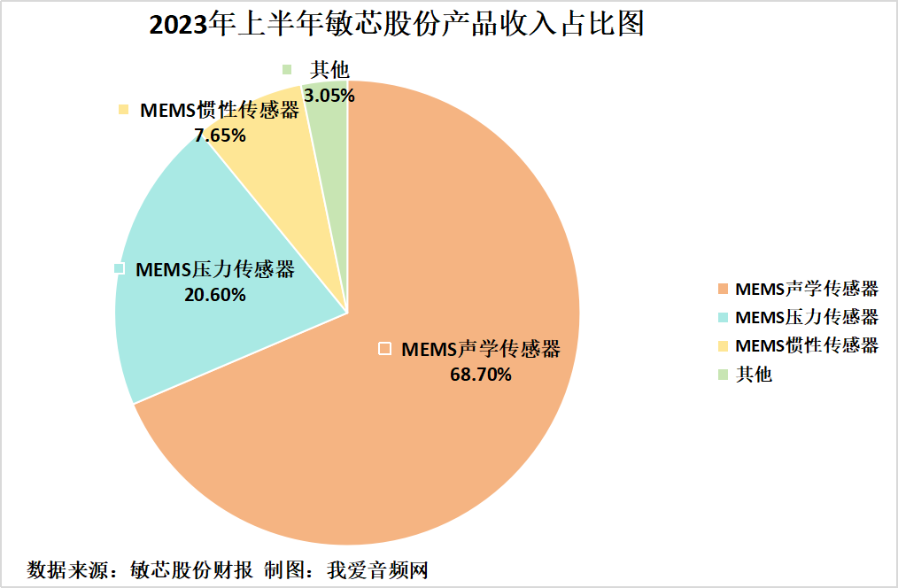 敏芯股份2023年上半年实现总营收1.56亿元-我爱音频网