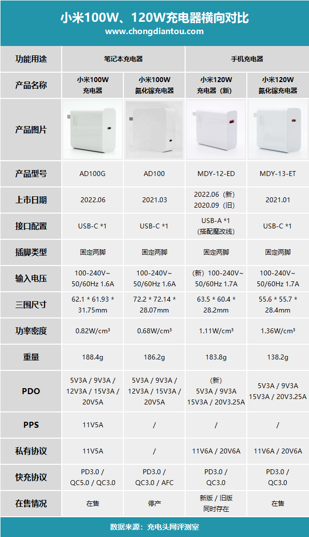 100W PD通用快充,小米发布升级款氮化镓充电器AD100G-充电头网
