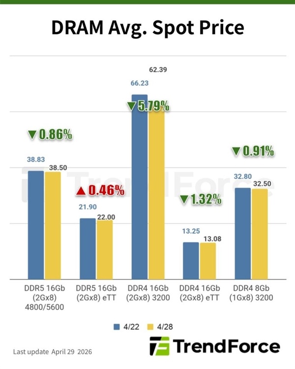 NAND现货价格一个月暴跌40%，DRAM市场同样低迷