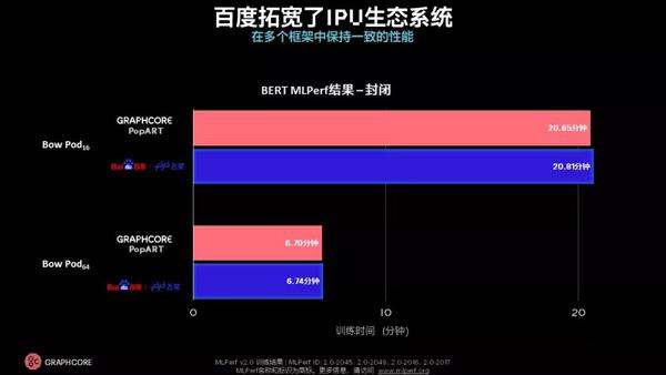 Graphcore 与百度飞桨联手闪耀MLPerf，AI性能再创佳绩