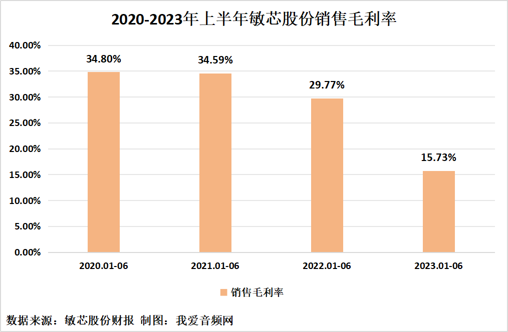 敏芯股份2023年上半年实现总营收1.56亿元-我爱音频网