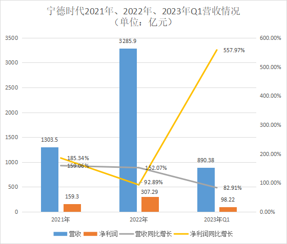 Q1净利翻5倍，净赚近百亿！宁德时代：优质产能一定是稀缺的
