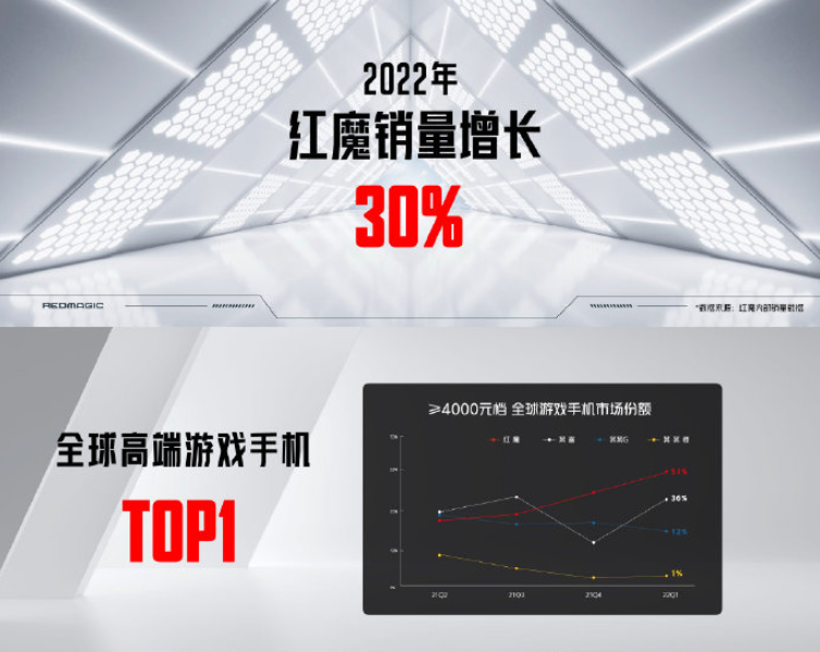 3999 元起，红魔 7S /7S Pro 系列正式发布：全系骁龙 8 + 处理器，后者配红芯 1 号独立游戏芯片