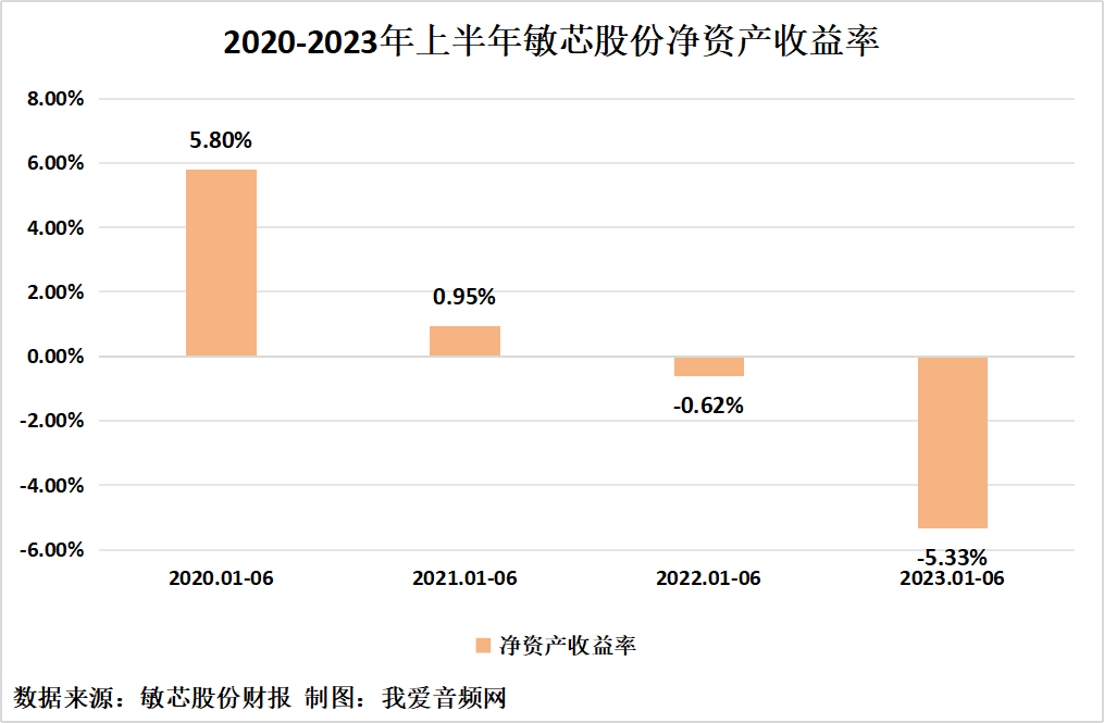 敏芯股份2023年上半年实现总营收1.56亿元-我爱音频网