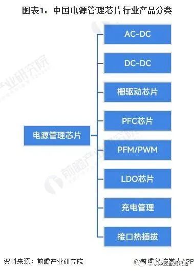 预见2023：《2023年中国电源管理芯片行业全景图谱》(附市场规模、竞争格局和发展前景等)