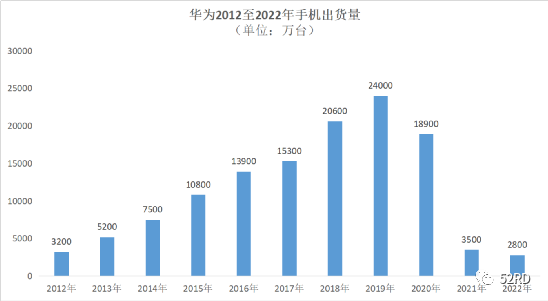 供应链：华为Mate 60系列已加单至1500万-1700万台
