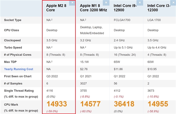 苹果M2：乍一看直逼i9-12900K！再一看只等于i3