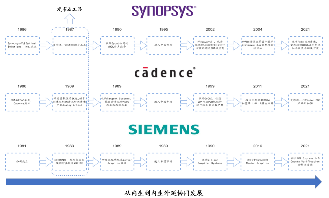 回顾：EDA行业的整体框架（2）
