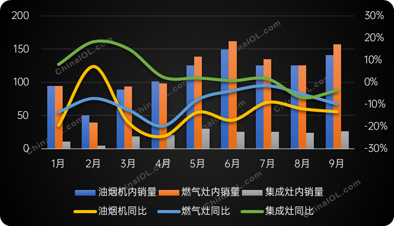 三季度内外销双双下滑，大厨电市场何去何从？