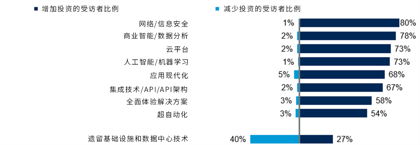 Gartner 对 2,400多名首席信息官的调研显示，45%的首席信息官正在转向数字领导责任共担模式