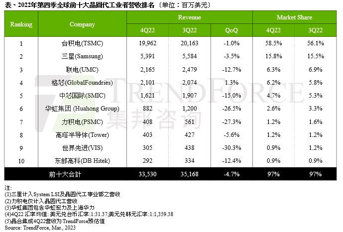 2022Q4前十大晶圆代工厂排名，产值齐齐衰退