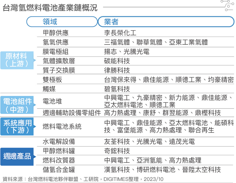 台湾氢燃料电池产业链概况 台湾氢燃料电池产业链概况