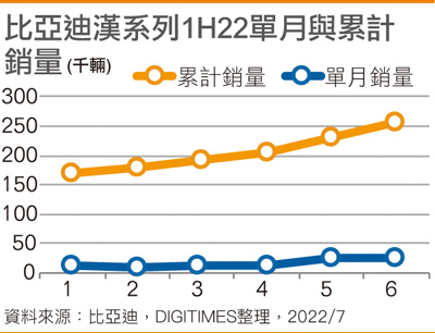 比亚迪汉系列1H22单月与累计销量