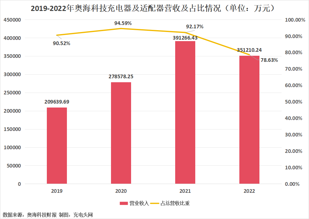 奥海科技2022年充电器及适配器营收35.12亿元,占总营收比重的78.63%-充电头网