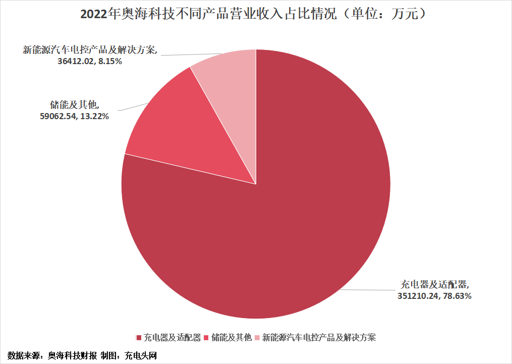 奥海科技2022年充电器及适配器营收35.12亿元,占总营收比重的78.63%-充电头网