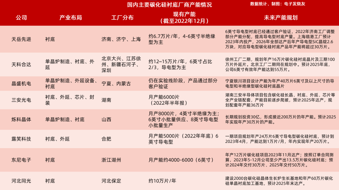 国内主要碳化硅衬底供应商产能分析，与海外龙头差距扩大？