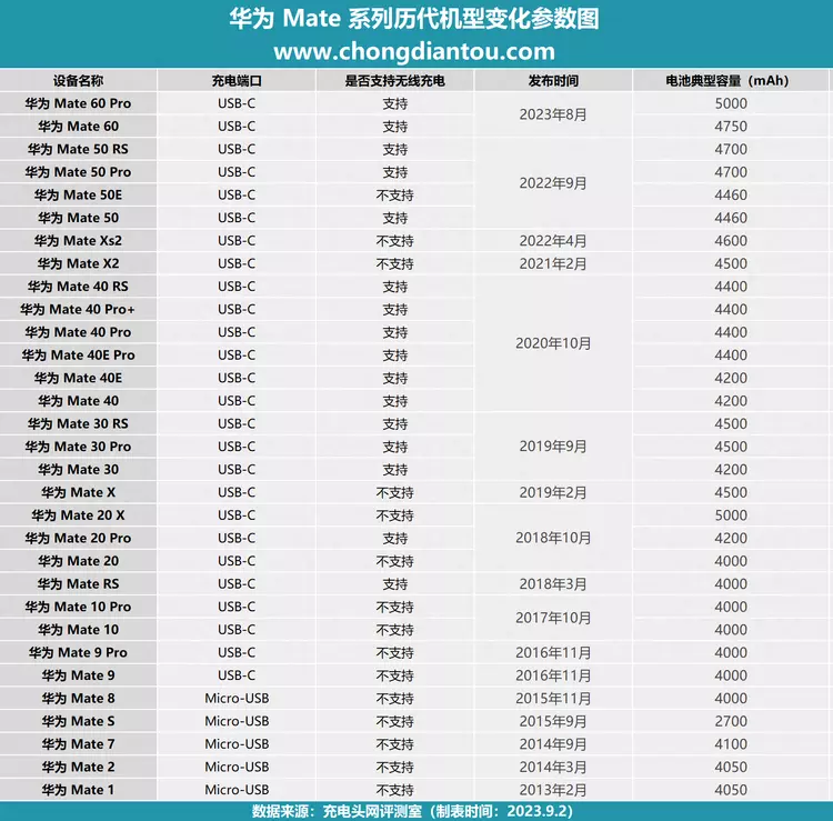 关于华为Mate60 Pro充电，这10点信息必须知道-充电头网