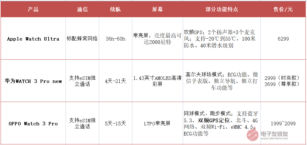 可穿戴设备走向独立、智能化过程中该如何解决续航问题