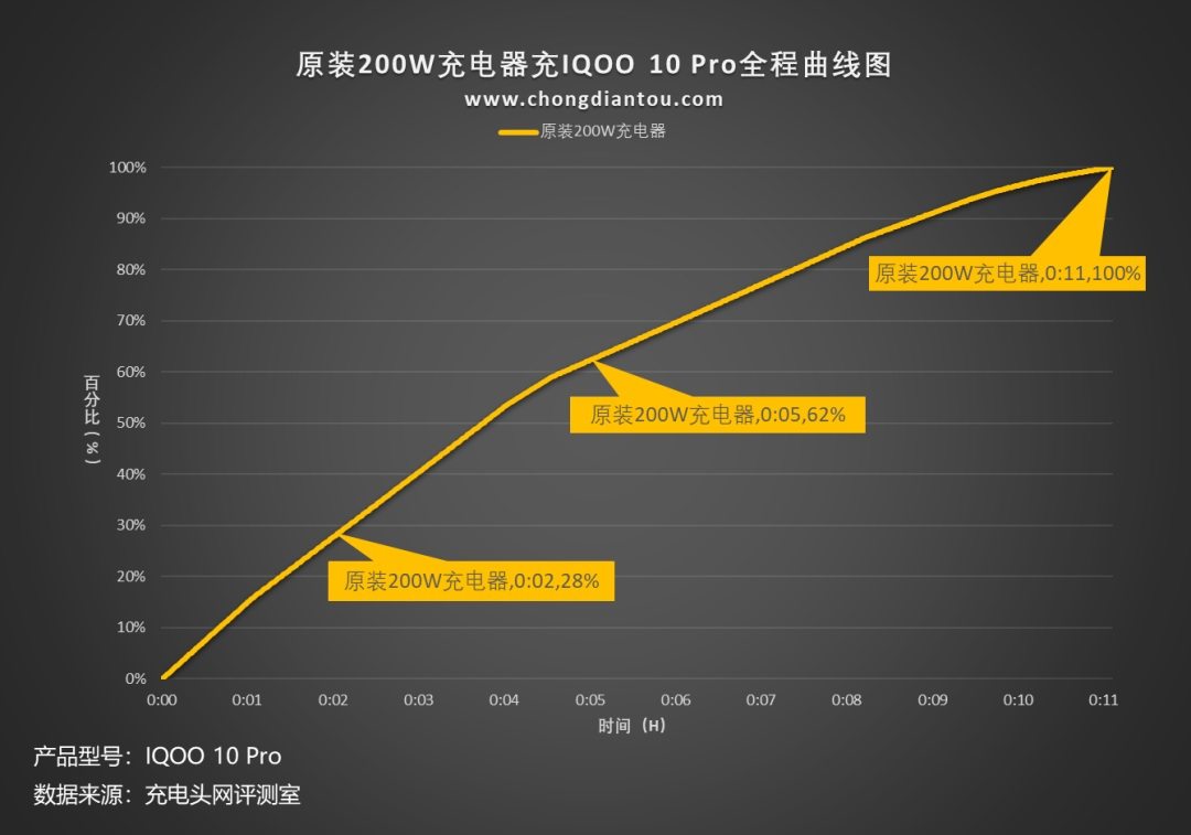 一文看懂iQOO 200W超快闪充的划时代意义-充电头网