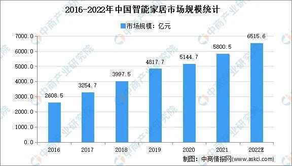 智能家居产品上都应用哪些芯片,有哪些芯片厂商?