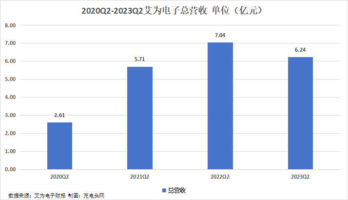 艾为电子2023年上半年实现总营收10.09亿元,Q2业绩环比增长-充电头网