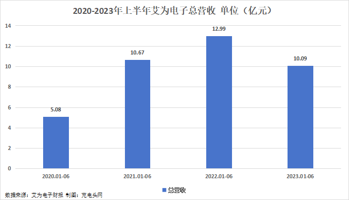 艾为电子2023年上半年实现总营收10.09亿元,Q2业绩环比增长-充电头网