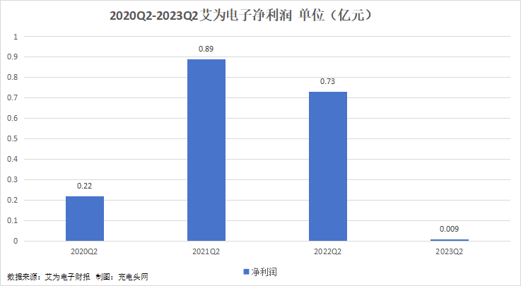 艾为电子2023年上半年实现总营收10.09亿元,Q2业绩环比增长-充电头网