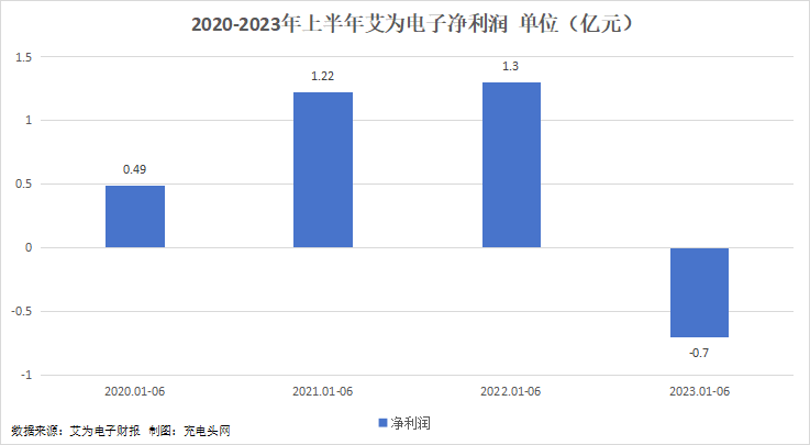 艾为电子2023年上半年实现总营收10.09亿元,Q2业绩环比增长-充电头网