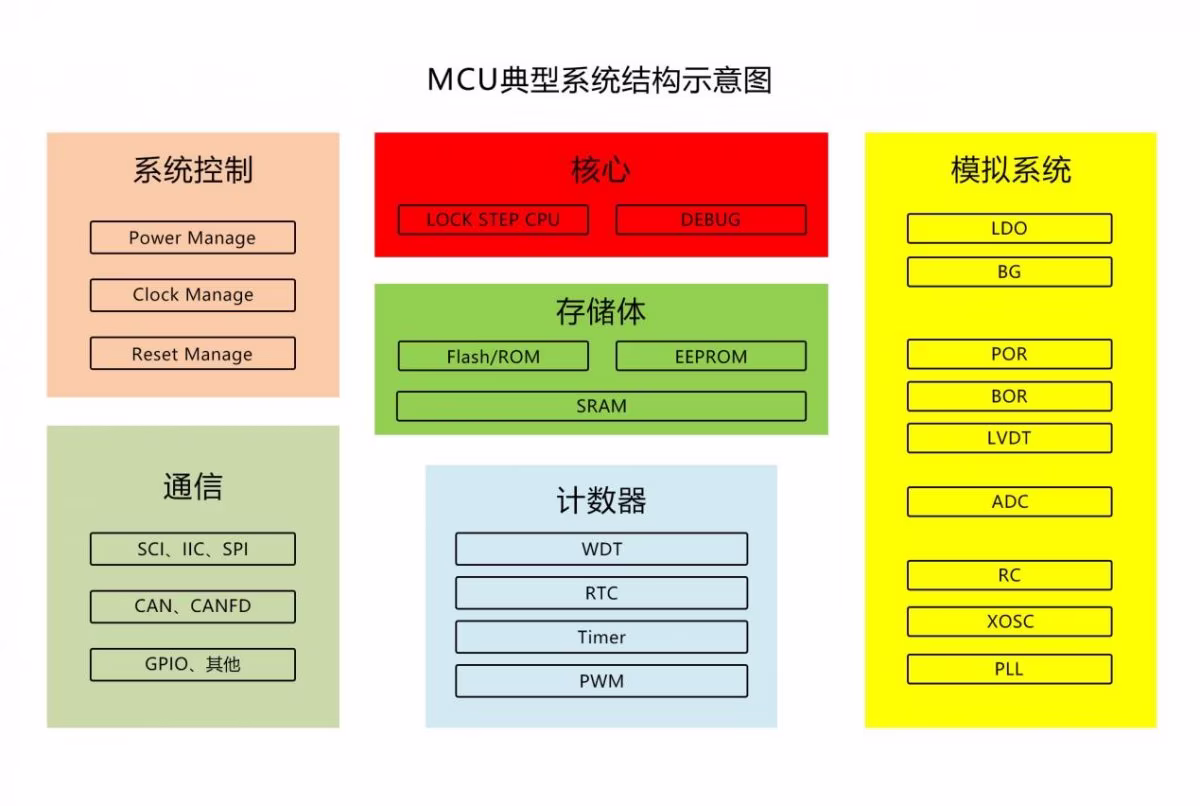 微控制芯片中存储单元的功能安全技术实现