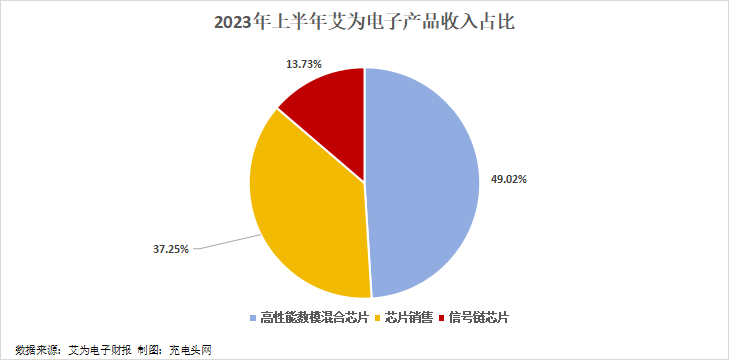 艾为电子2023年上半年实现总营收10.09亿元,Q2业绩环比增长-充电头网
