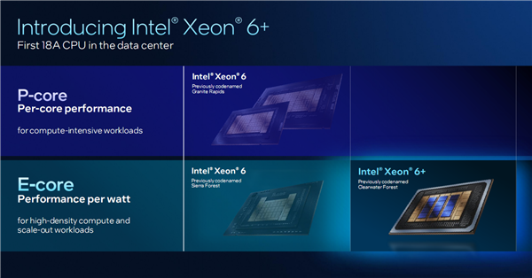Intel发布至强6+处理器：18A工艺助力288核心