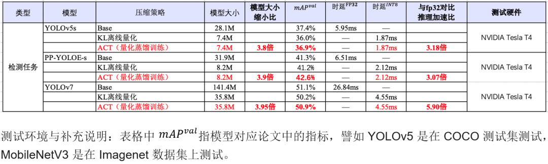 在 NVIDIA NGC 上搞定模型自动压缩，YOLOv7 部署加速比 5.90，BERT 部署加速比 6.22