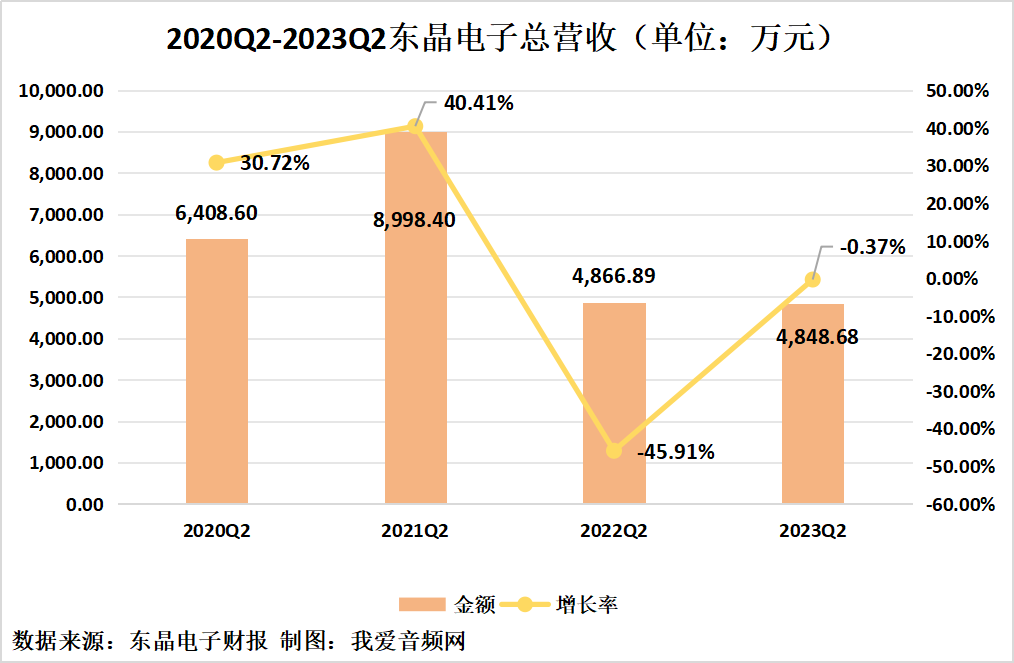 东晶电子2023年上半年实现总营收8721.12万元-我爱音频网