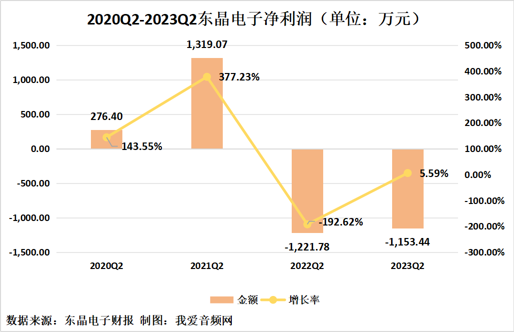 东晶电子2023年上半年实现总营收8721.12万元-我爱音频网