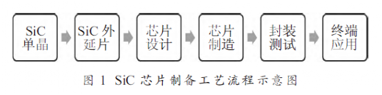 SiC 芯片关键装备现状及发展趋势