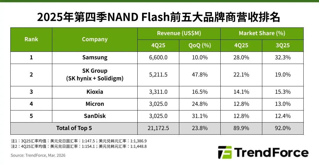 全球NAND Flash市场营收飙升，2026年价格或再涨90%